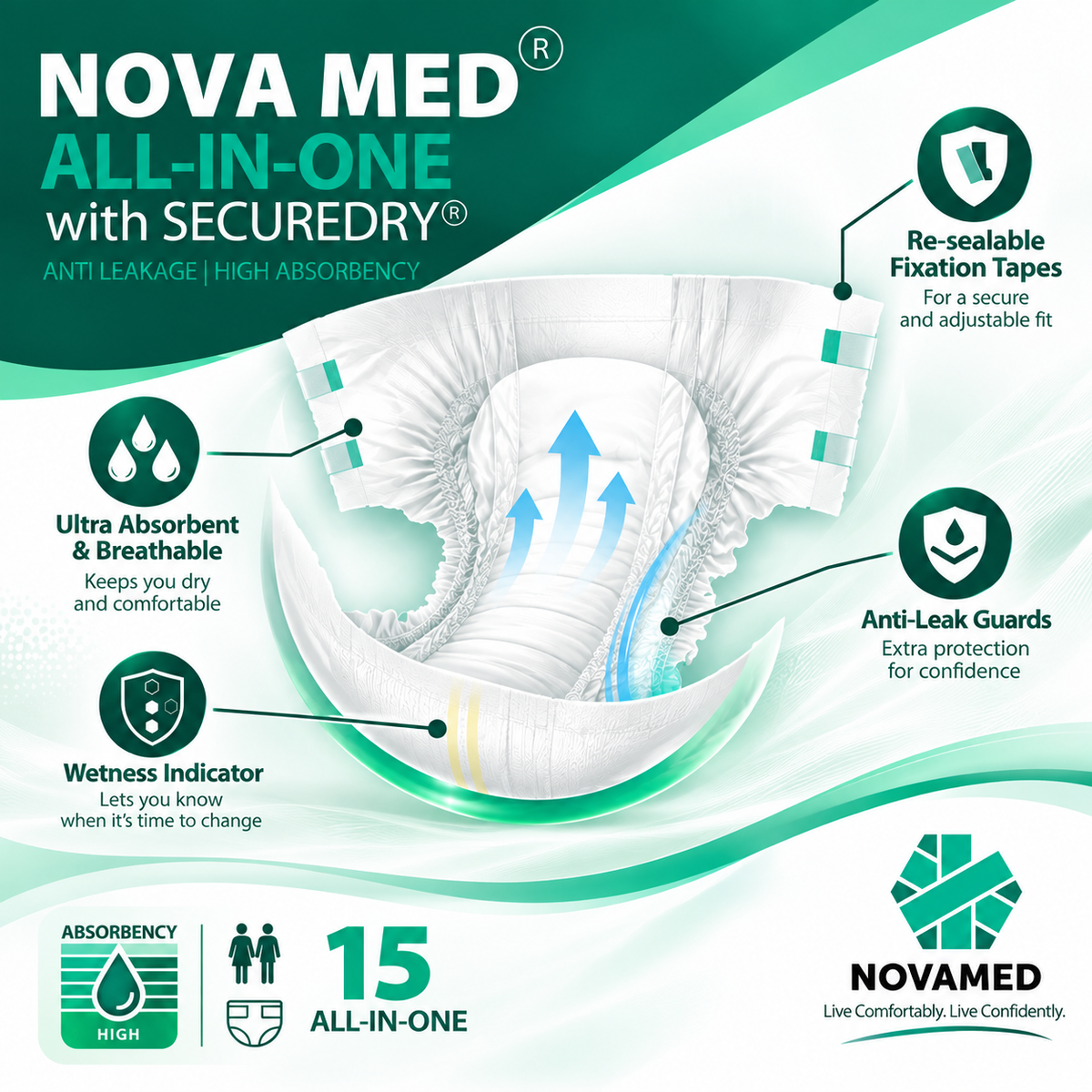 Promotional graphic for a NOVA MED All-In-One diaper with SecureDry technology, showing a 15-size all-in-one diaper with feature callouts and product benefits on a green and white background.